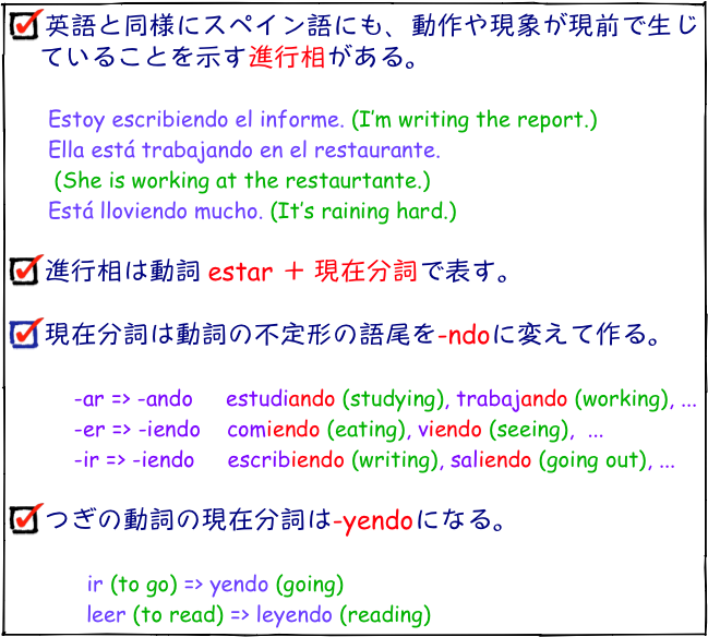 英語と同様にスペイン語にも、動作や現象が現前で生じていることを示す進行相がある。

Estoy escribiendo el informe. (I’m writing the report.)
Ella está trabajando en el restaurante.
 (She is working at the restaurtante.) 
Está lloviendo mucho. (It’s raining hard.)

進行相は動詞 estar ＋ 現在分詞で表す。

現在分詞は動詞の不定形の語尾を-ndoに変えて作る。

    -ar => -ando     estudiando (studying), trabajando (working), ...
    -er => -iendo    comiendo (eating), viendo (seeing),  ...
    -ir => -iendo     escribiendo (writing), saliendo (going out), ...

つぎの動詞の現在分詞は-yendoになる。

      ir (to go) => yendo (going)
       leer (to read) => leyendo (reading)